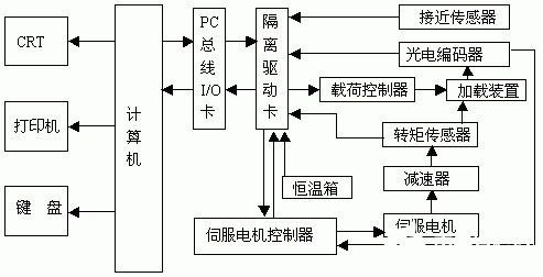 采用计算机和Windows接口软件实现机床测试系统的设计与开发