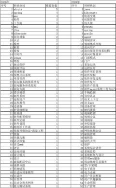 系统框架演进 计算机应用与软件开发的架构之道